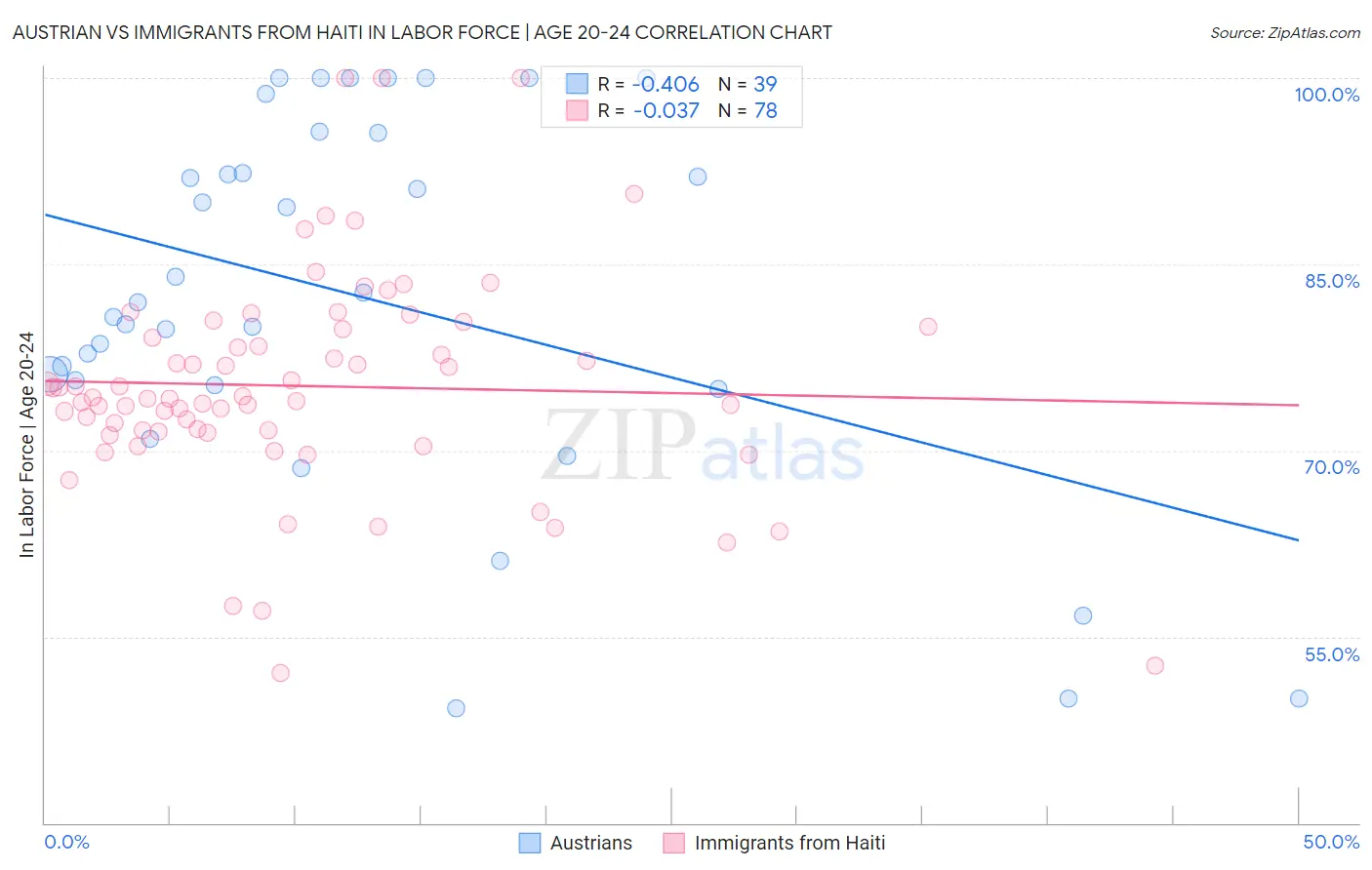 Austrian vs Immigrants from Haiti In Labor Force | Age 20-24