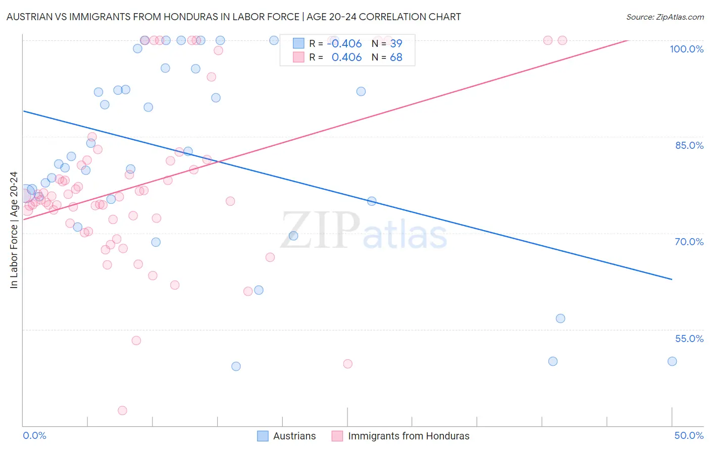 Austrian vs Immigrants from Honduras In Labor Force | Age 20-24