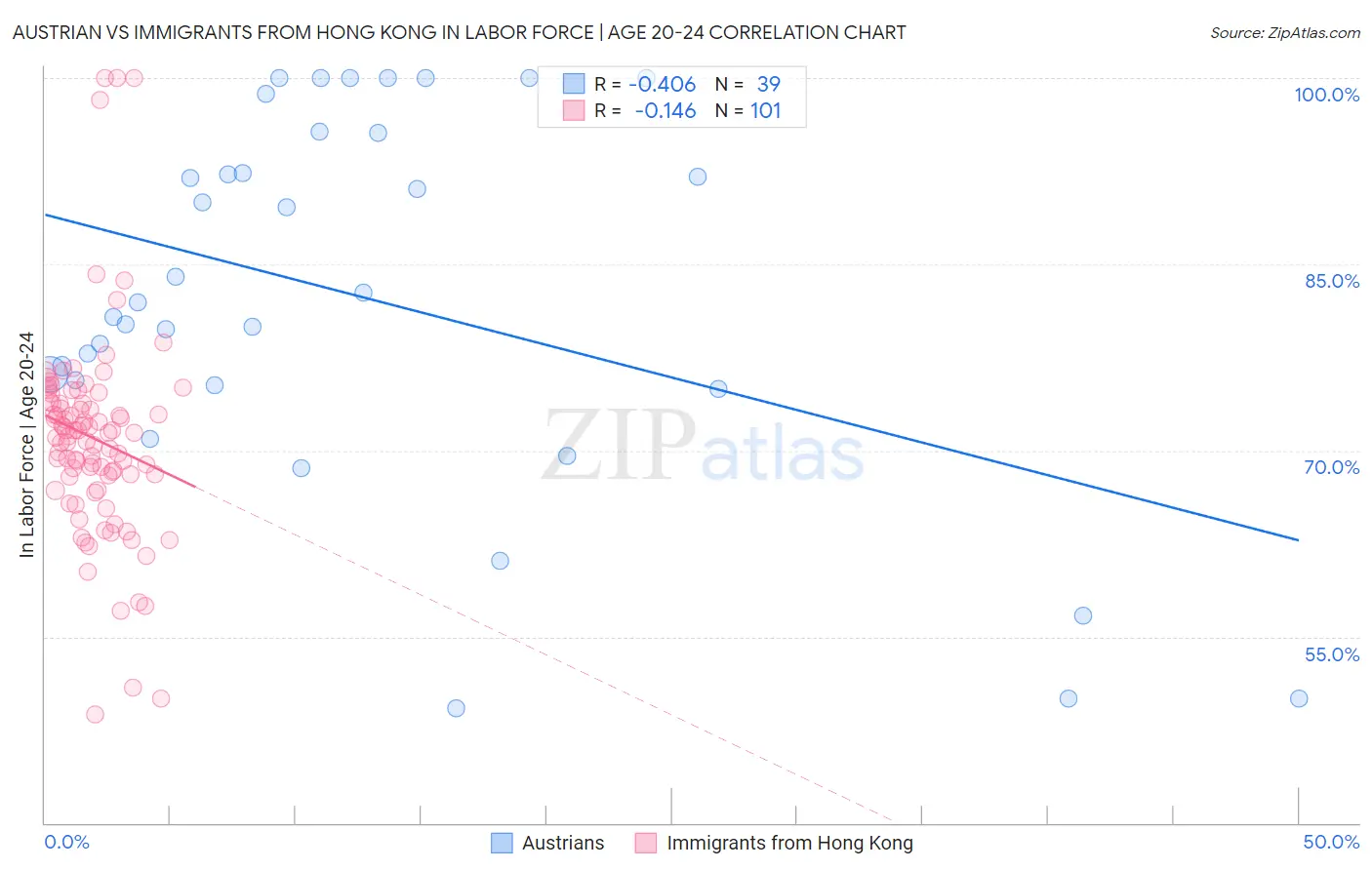 Austrian vs Immigrants from Hong Kong In Labor Force | Age 20-24