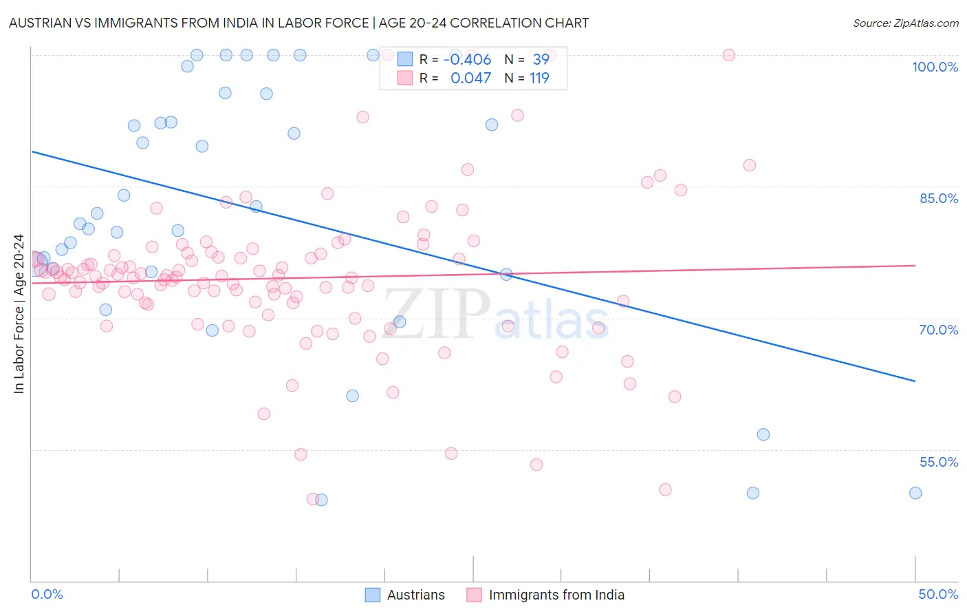 Austrian vs Immigrants from India In Labor Force | Age 20-24