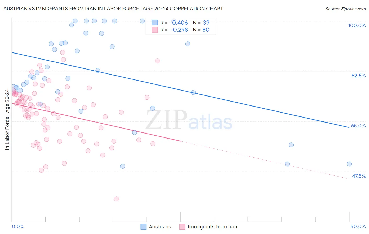 Austrian vs Immigrants from Iran In Labor Force | Age 20-24