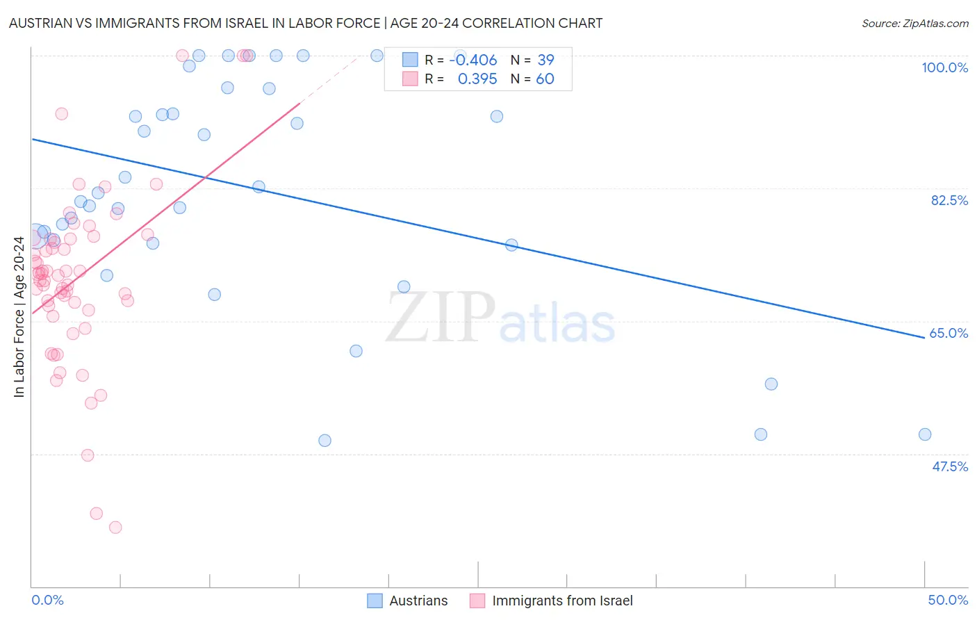 Austrian vs Immigrants from Israel In Labor Force | Age 20-24