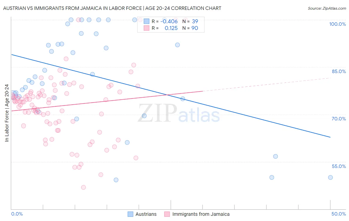 Austrian vs Immigrants from Jamaica In Labor Force | Age 20-24