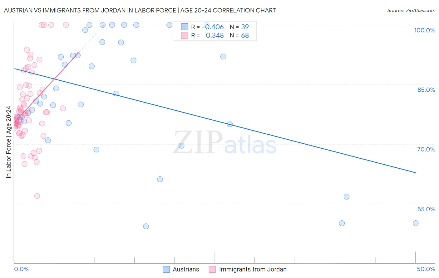 Austrian vs Immigrants from Jordan In Labor Force | Age 20-24