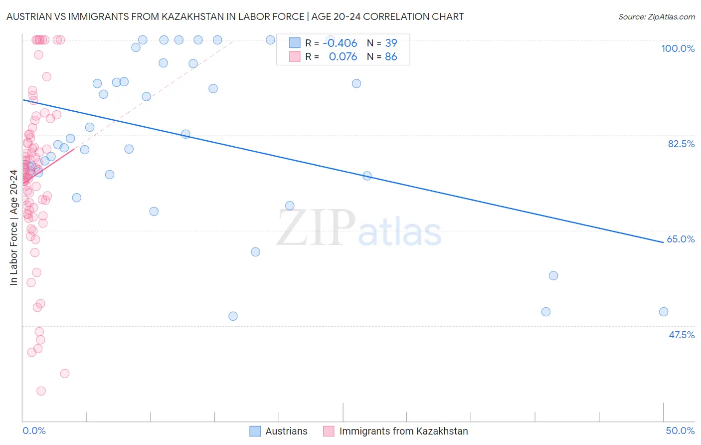 Austrian vs Immigrants from Kazakhstan In Labor Force | Age 20-24