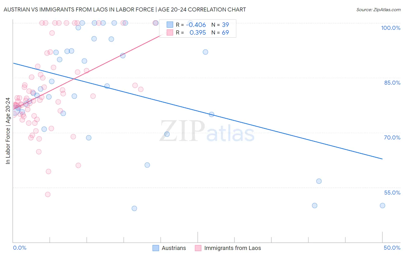 Austrian vs Immigrants from Laos In Labor Force | Age 20-24