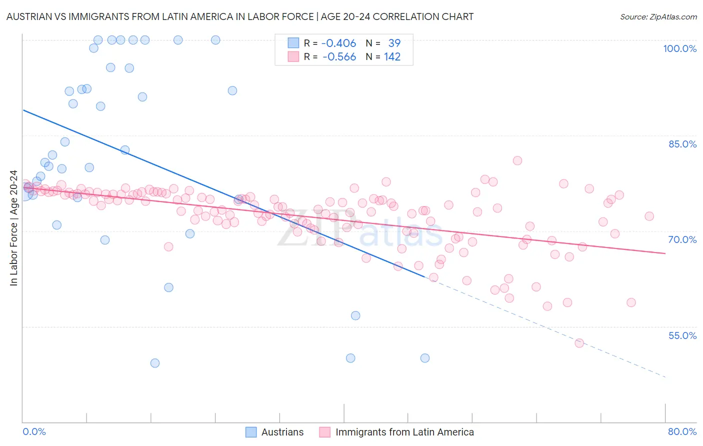 Austrian vs Immigrants from Latin America In Labor Force | Age 20-24