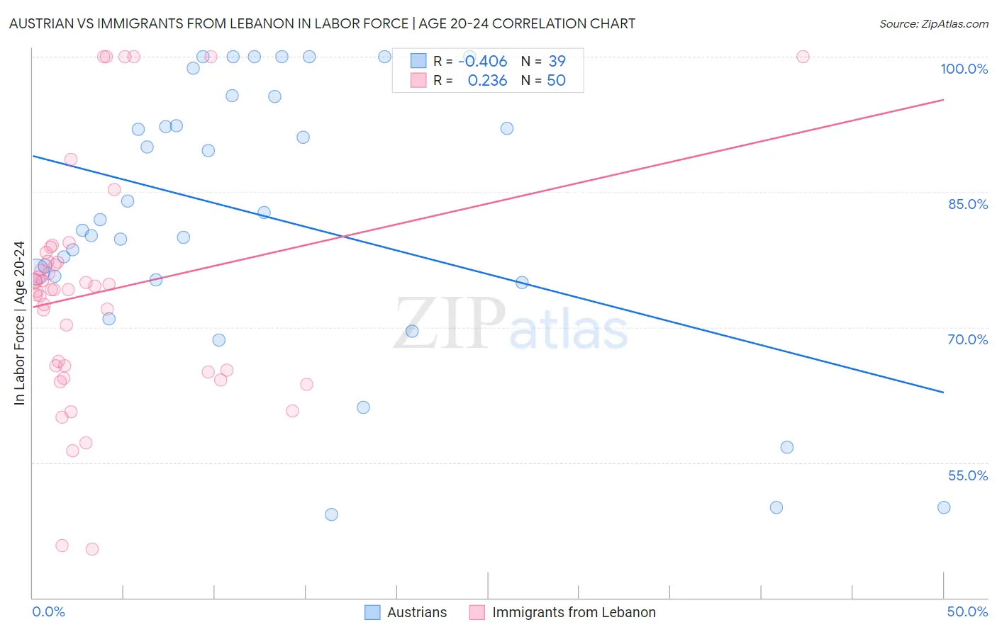 Austrian vs Immigrants from Lebanon In Labor Force | Age 20-24