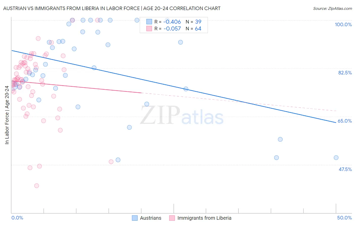 Austrian vs Immigrants from Liberia In Labor Force | Age 20-24