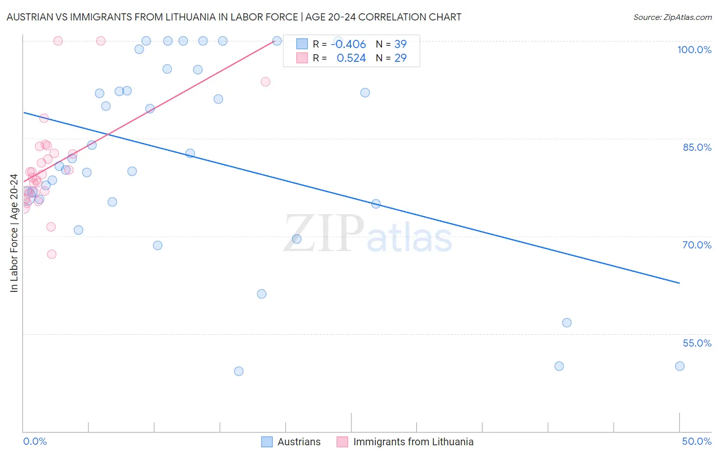 Austrian vs Immigrants from Lithuania In Labor Force | Age 20-24