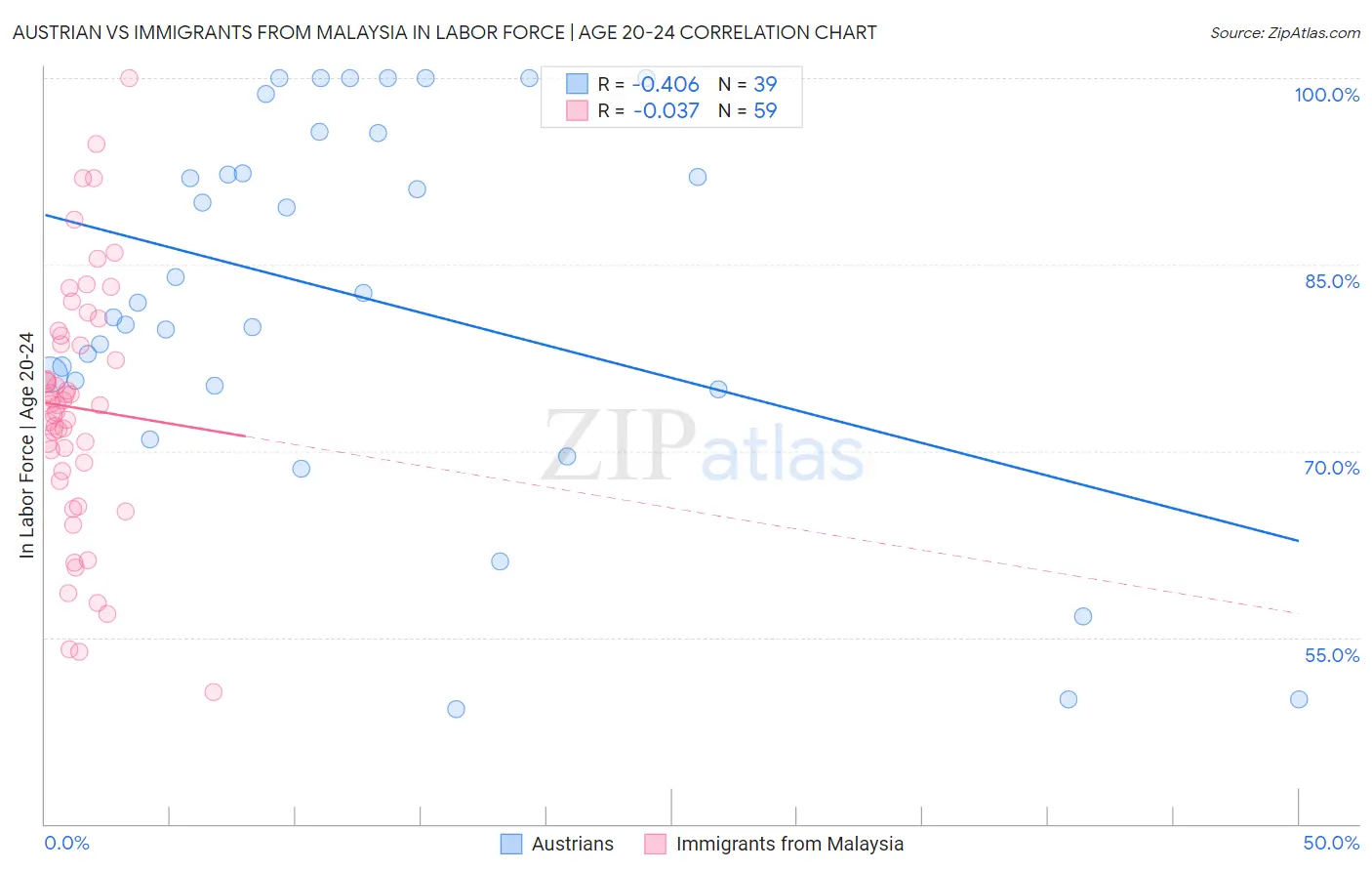 Austrian vs Immigrants from Malaysia In Labor Force | Age 20-24