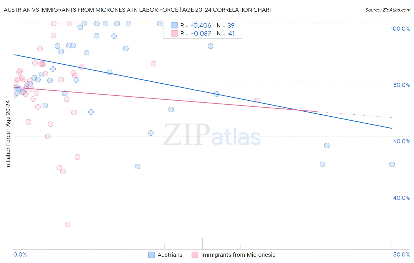 Austrian vs Immigrants from Micronesia In Labor Force | Age 20-24