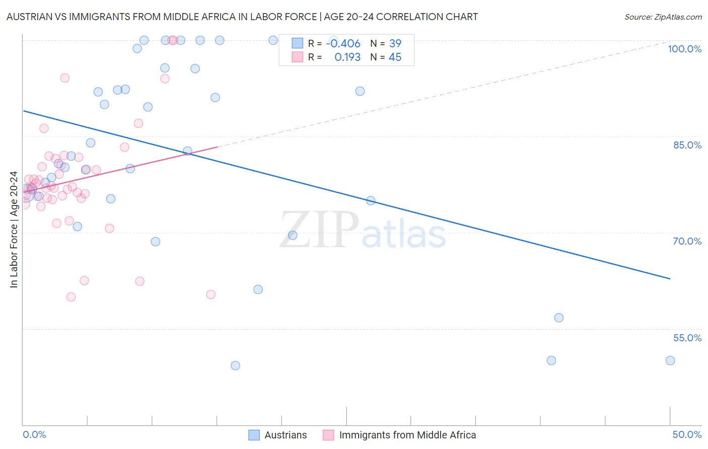 Austrian vs Immigrants from Middle Africa In Labor Force | Age 20-24