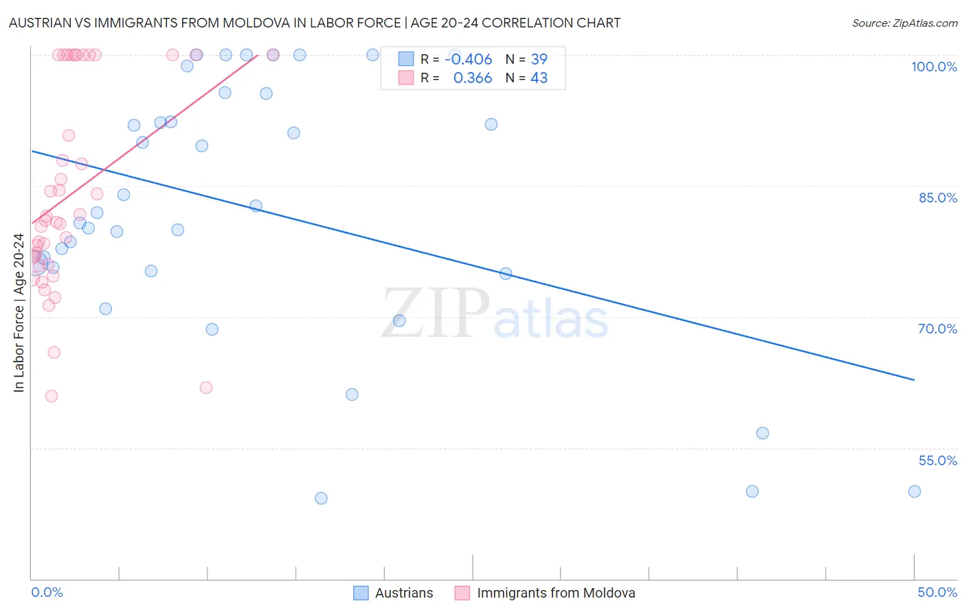Austrian vs Immigrants from Moldova In Labor Force | Age 20-24