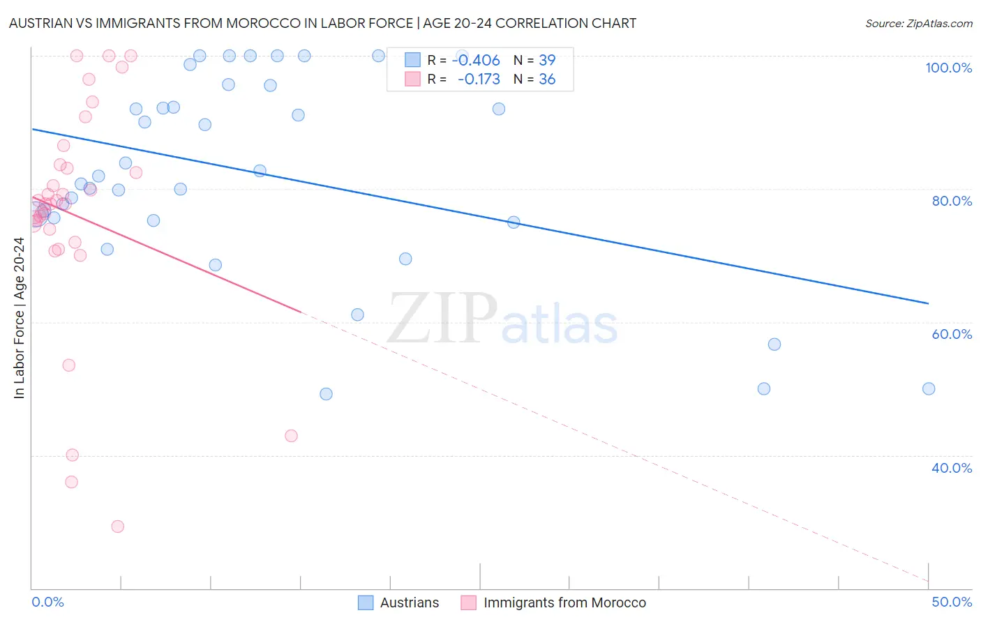 Austrian vs Immigrants from Morocco In Labor Force | Age 20-24