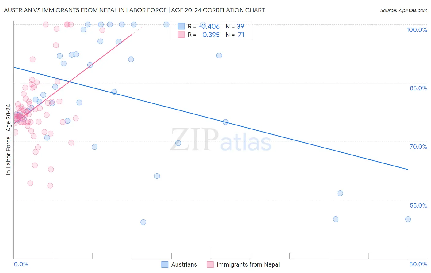 Austrian vs Immigrants from Nepal In Labor Force | Age 20-24