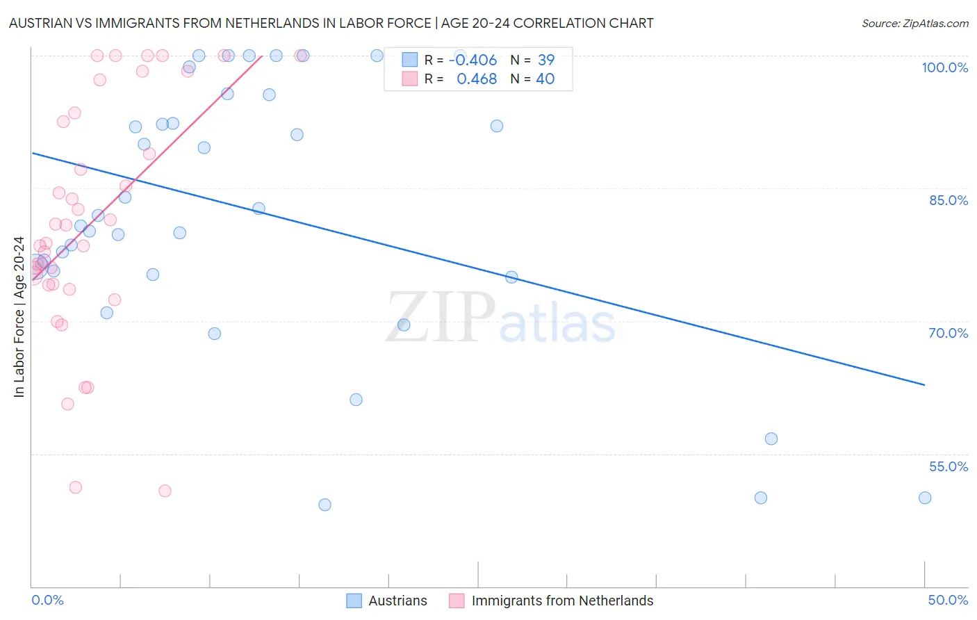 Austrian vs Immigrants from Netherlands In Labor Force | Age 20-24