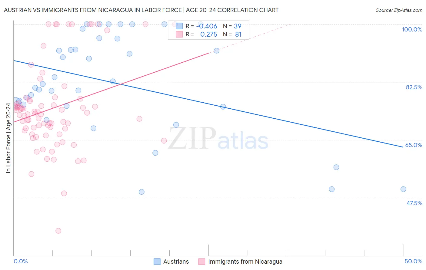 Austrian vs Immigrants from Nicaragua In Labor Force | Age 20-24