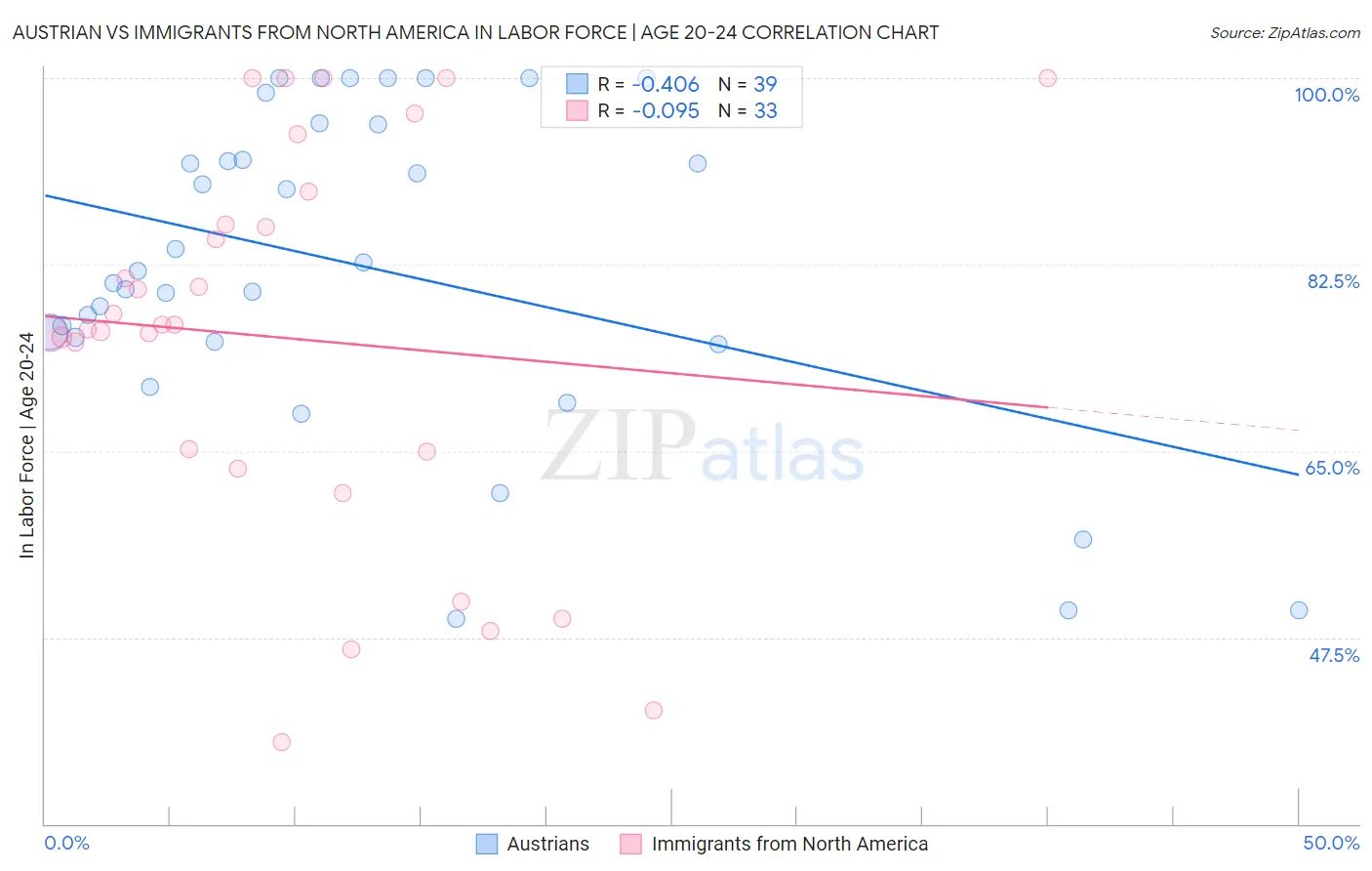 Austrian vs Immigrants from North America In Labor Force | Age 20-24