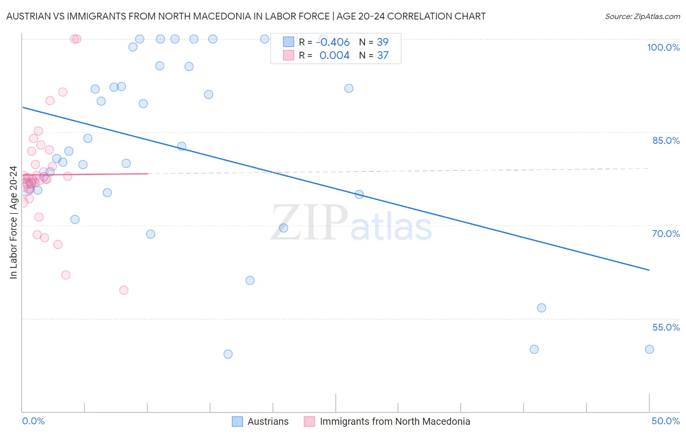 Austrian vs Immigrants from North Macedonia In Labor Force | Age 20-24