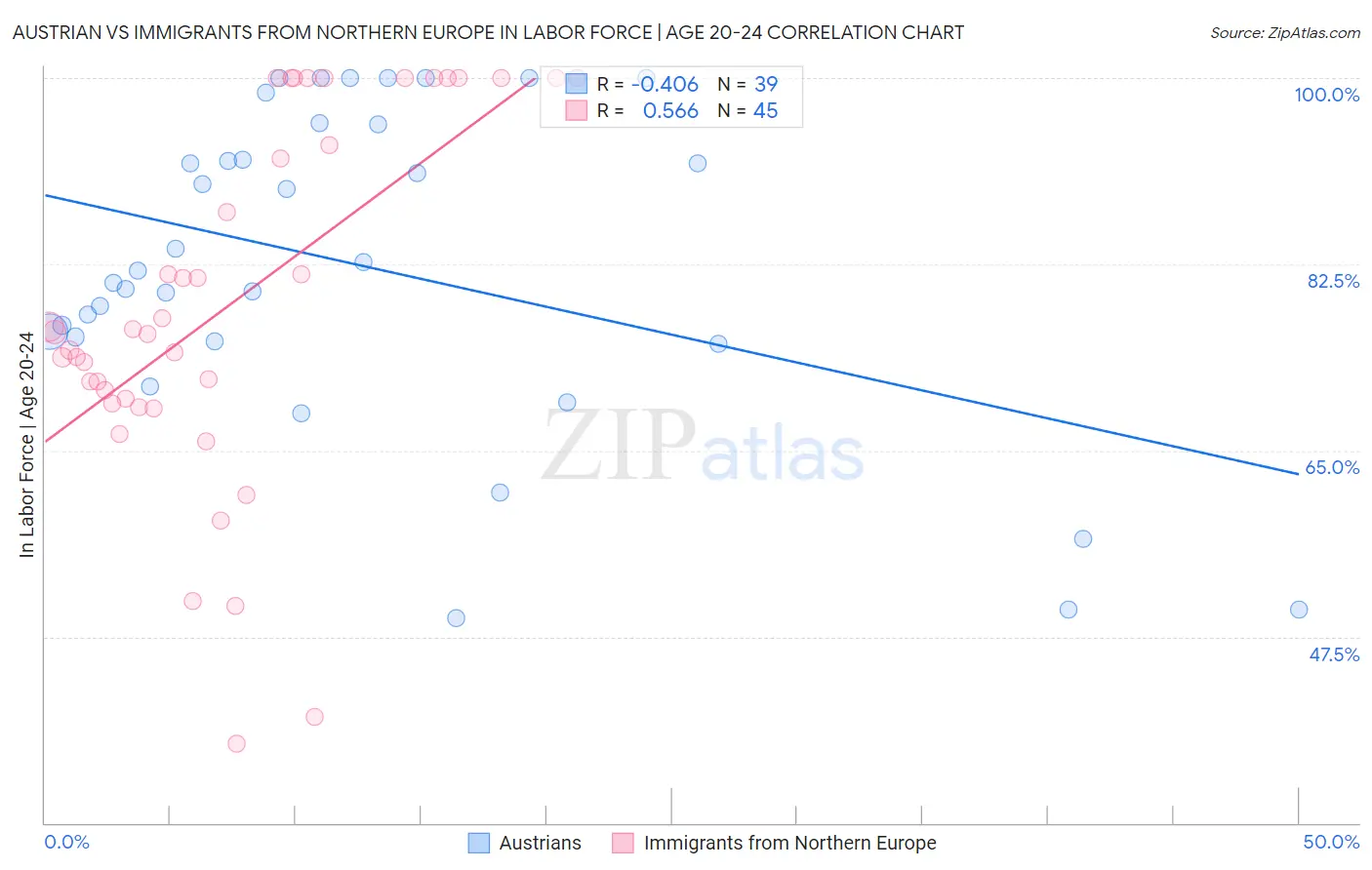 Austrian vs Immigrants from Northern Europe In Labor Force | Age 20-24
