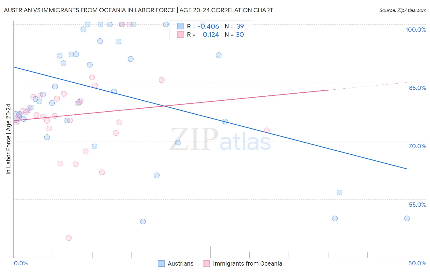 Austrian vs Immigrants from Oceania In Labor Force | Age 20-24