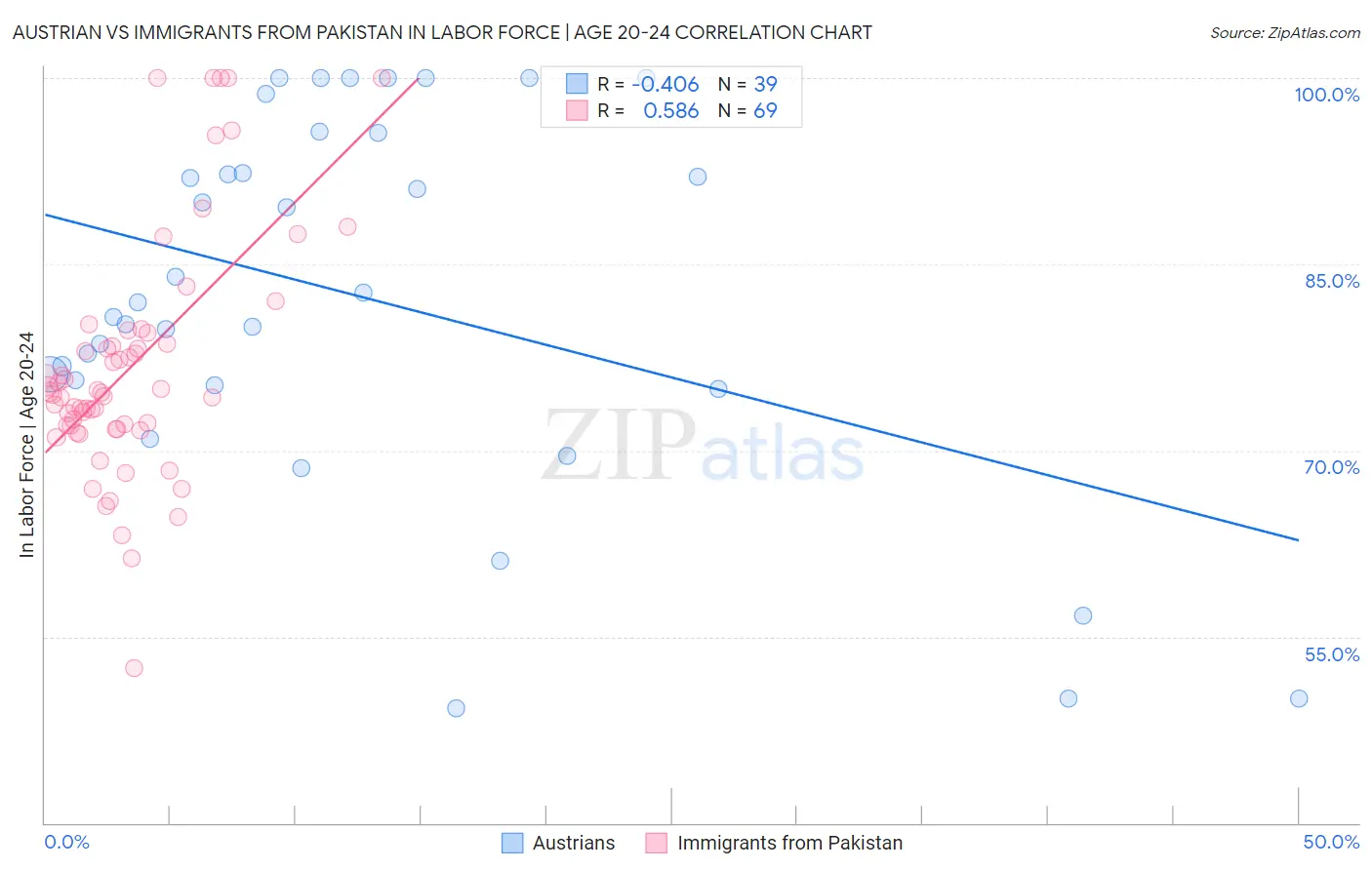 Austrian vs Immigrants from Pakistan In Labor Force | Age 20-24