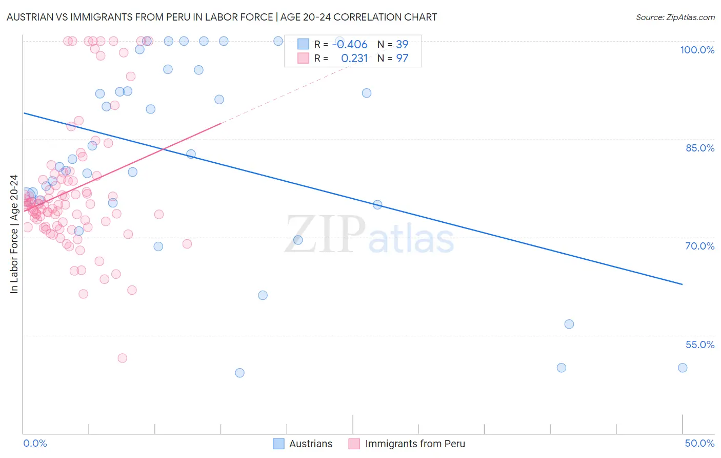 Austrian vs Immigrants from Peru In Labor Force | Age 20-24