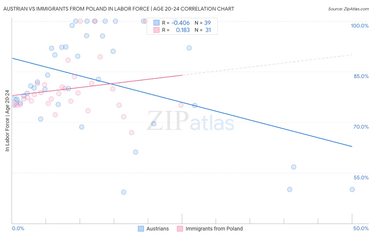 Austrian vs Immigrants from Poland In Labor Force | Age 20-24