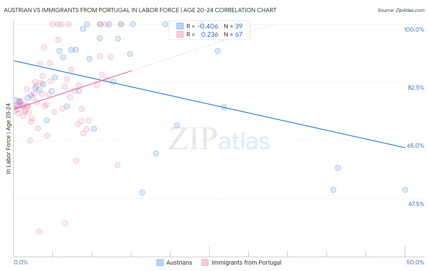 Austrian vs Immigrants from Portugal In Labor Force | Age 20-24