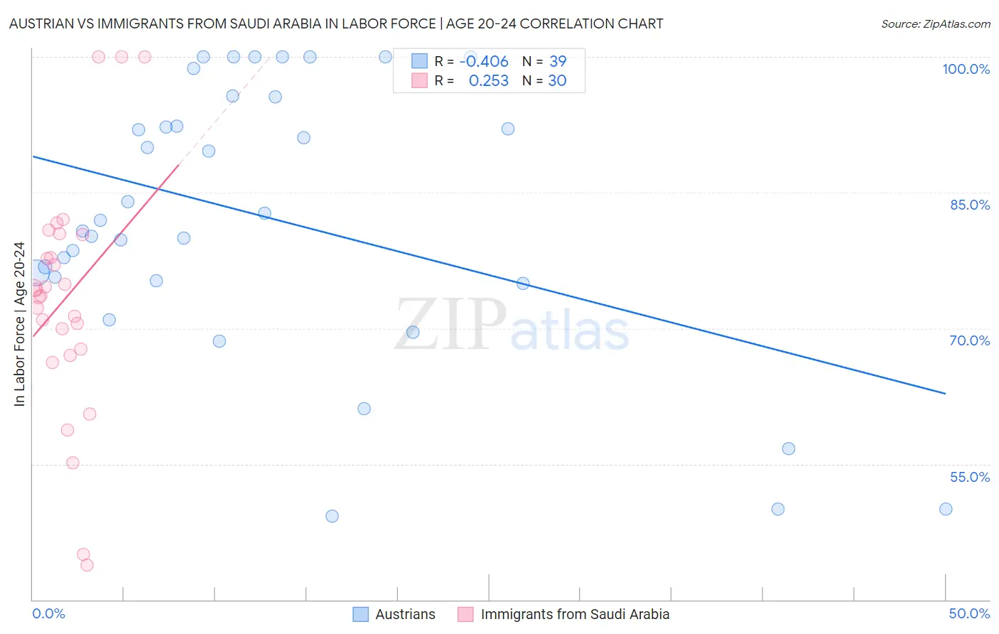 Austrian vs Immigrants from Saudi Arabia In Labor Force | Age 20-24