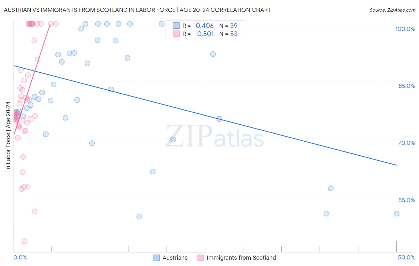 Austrian vs Immigrants from Scotland In Labor Force | Age 20-24