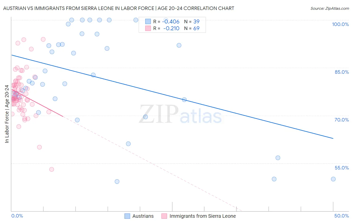 Austrian vs Immigrants from Sierra Leone In Labor Force | Age 20-24