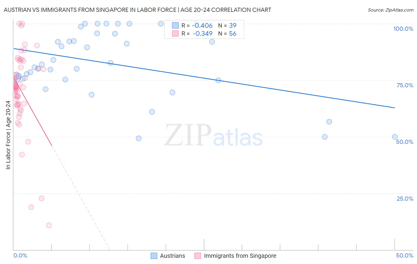 Austrian vs Immigrants from Singapore In Labor Force | Age 20-24