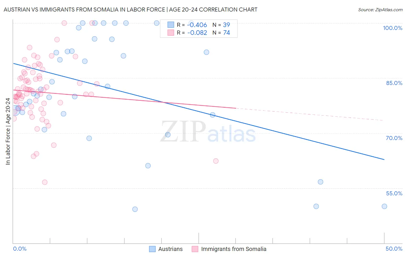 Austrian vs Immigrants from Somalia In Labor Force | Age 20-24