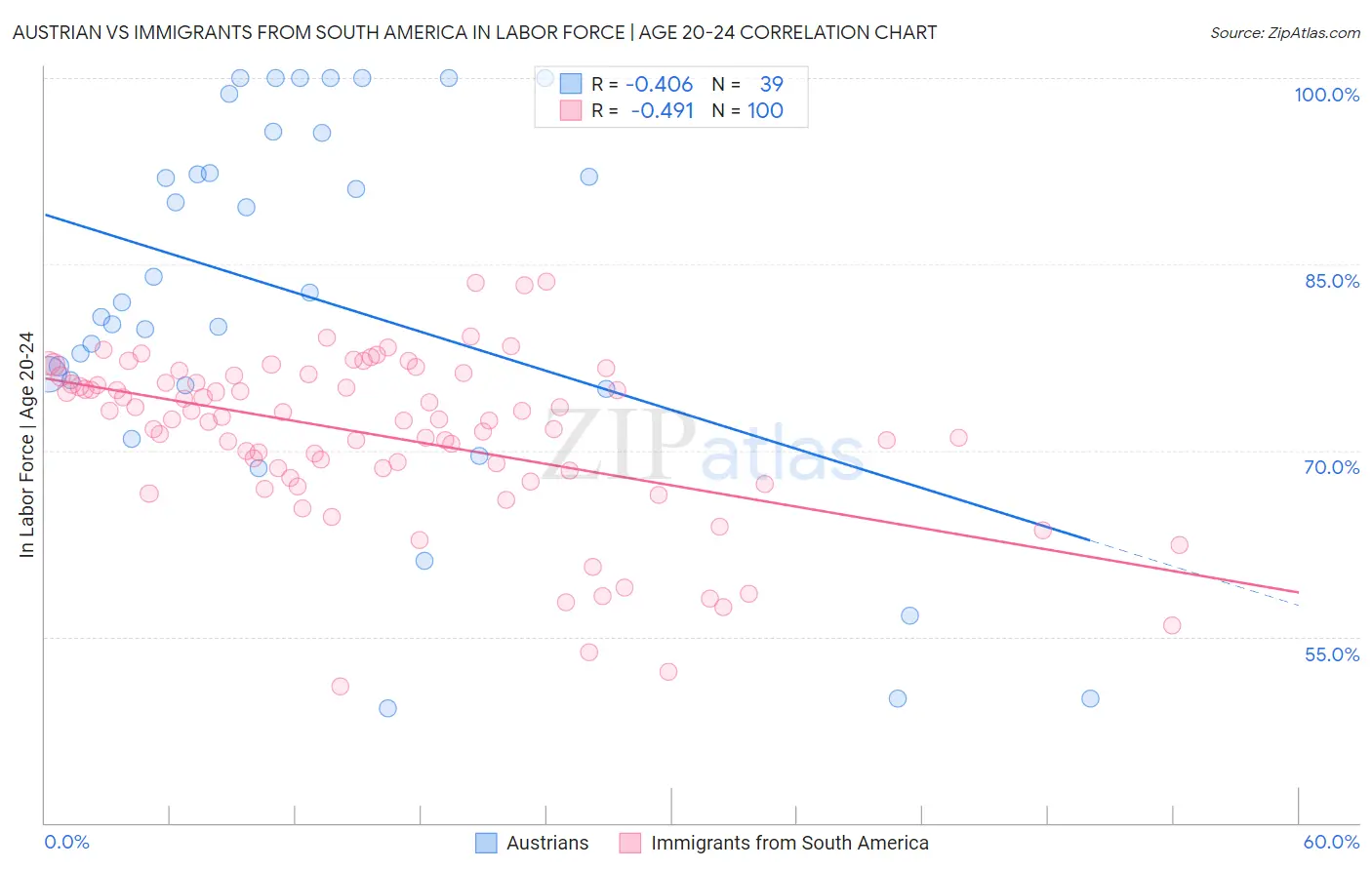 Austrian vs Immigrants from South America In Labor Force | Age 20-24