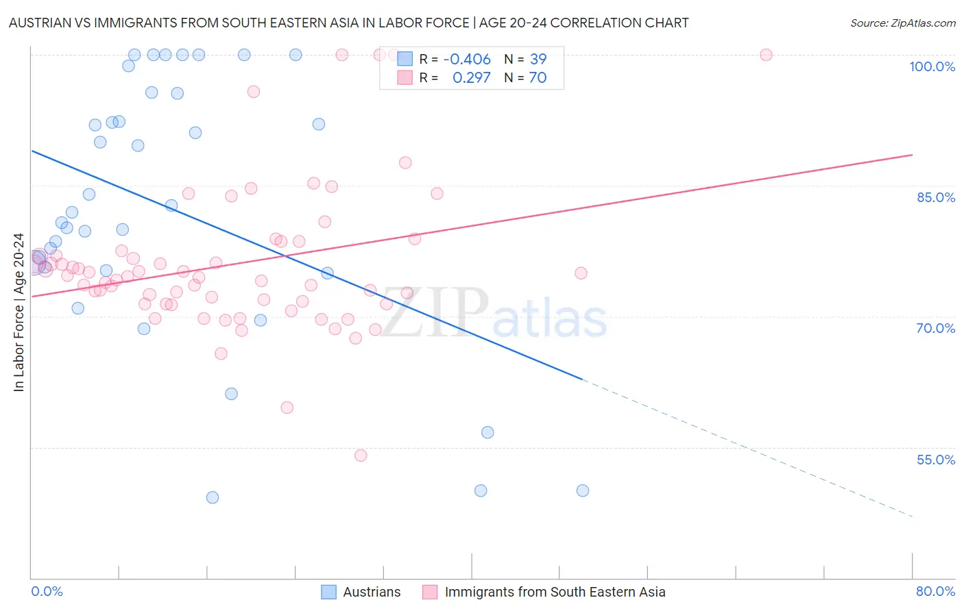Austrian vs Immigrants from South Eastern Asia In Labor Force | Age 20-24