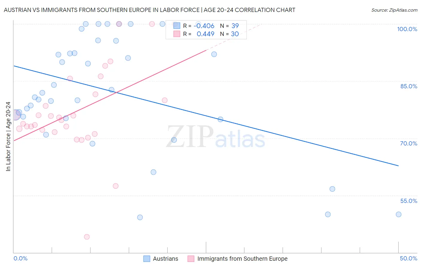 Austrian vs Immigrants from Southern Europe In Labor Force | Age 20-24