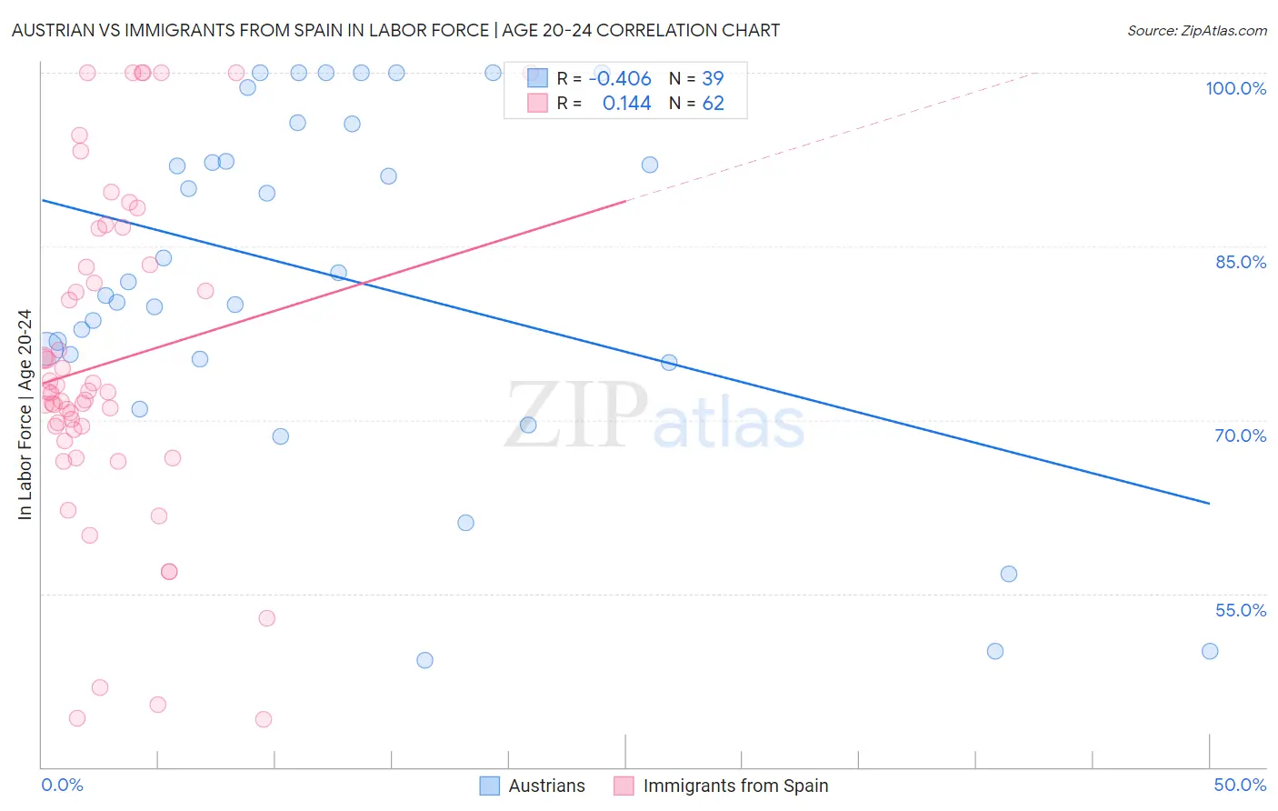 Austrian vs Immigrants from Spain In Labor Force | Age 20-24
