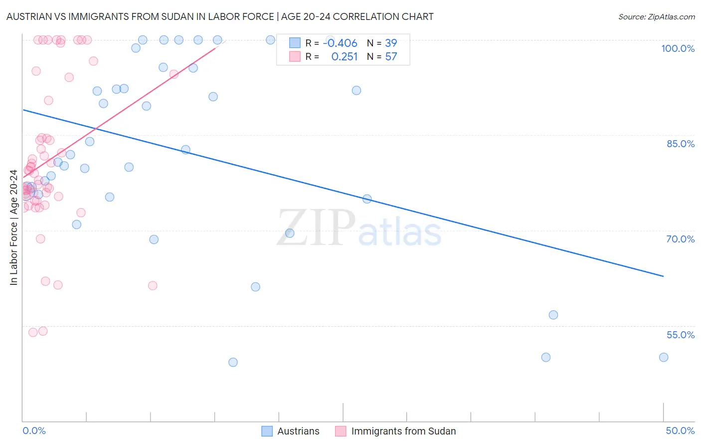 Austrian vs Immigrants from Sudan In Labor Force | Age 20-24
