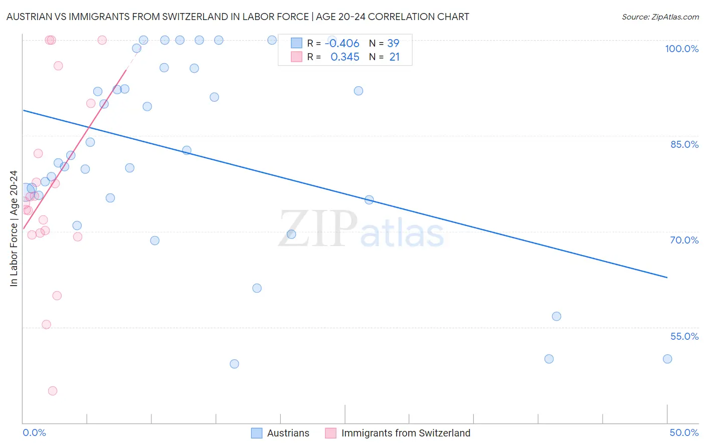 Austrian vs Immigrants from Switzerland In Labor Force | Age 20-24