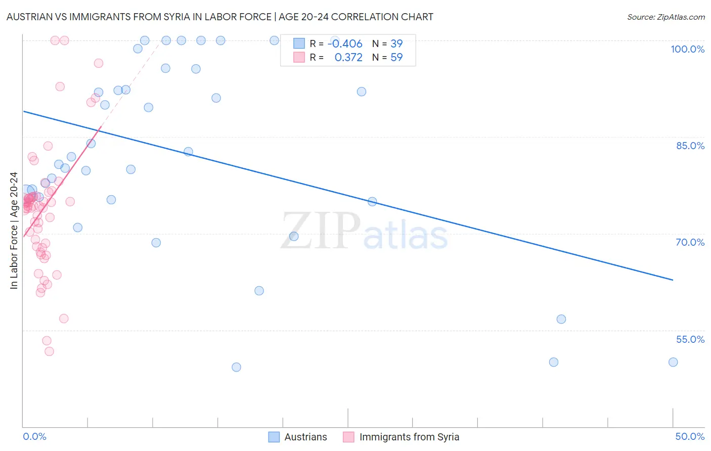 Austrian vs Immigrants from Syria In Labor Force | Age 20-24
