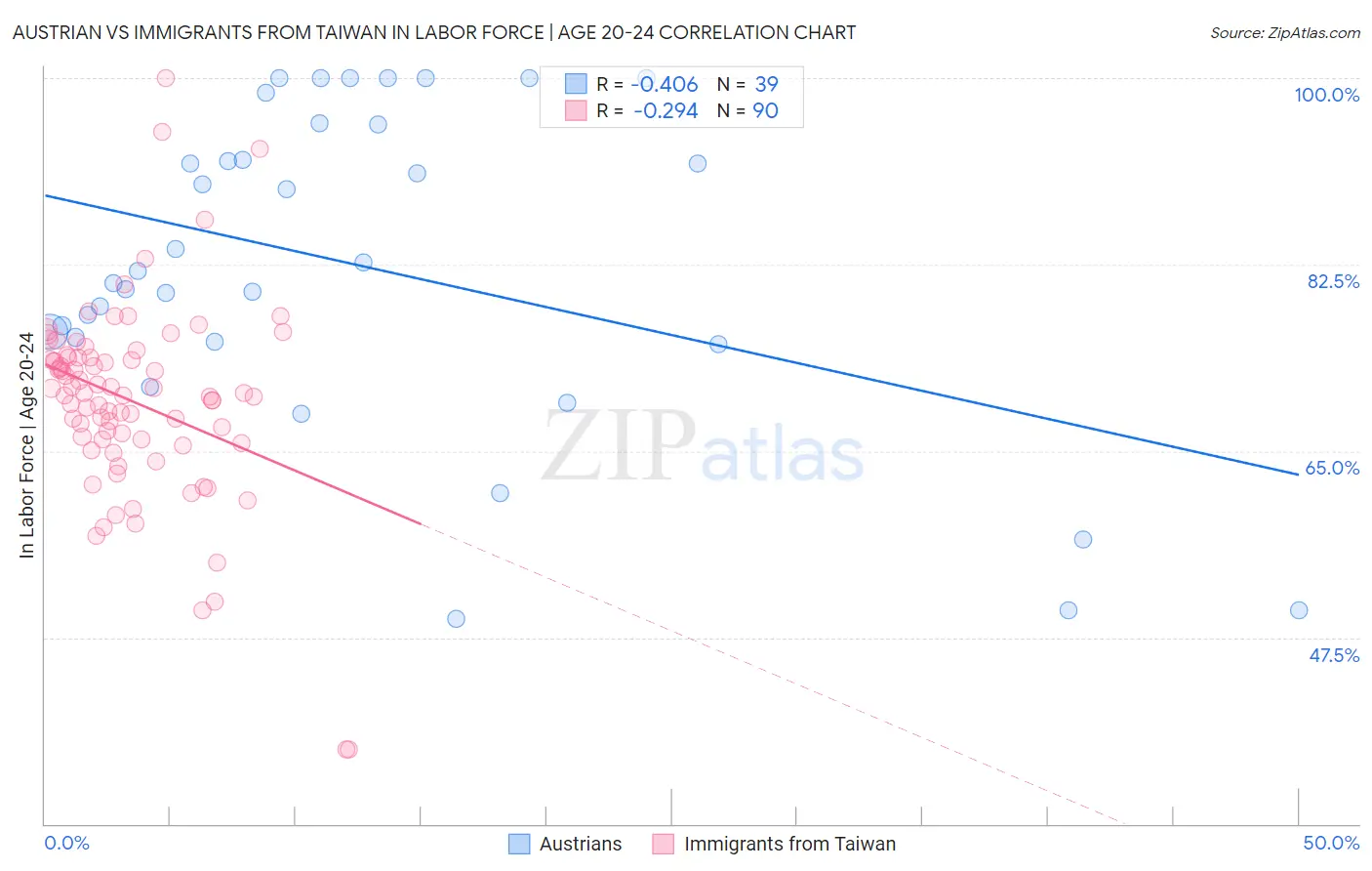 Austrian vs Immigrants from Taiwan In Labor Force | Age 20-24
