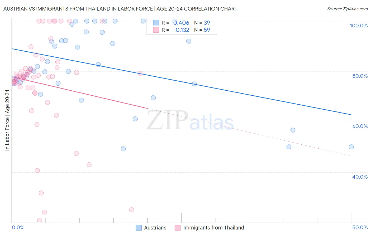 Austrian vs Immigrants from Thailand In Labor Force | Age 20-24