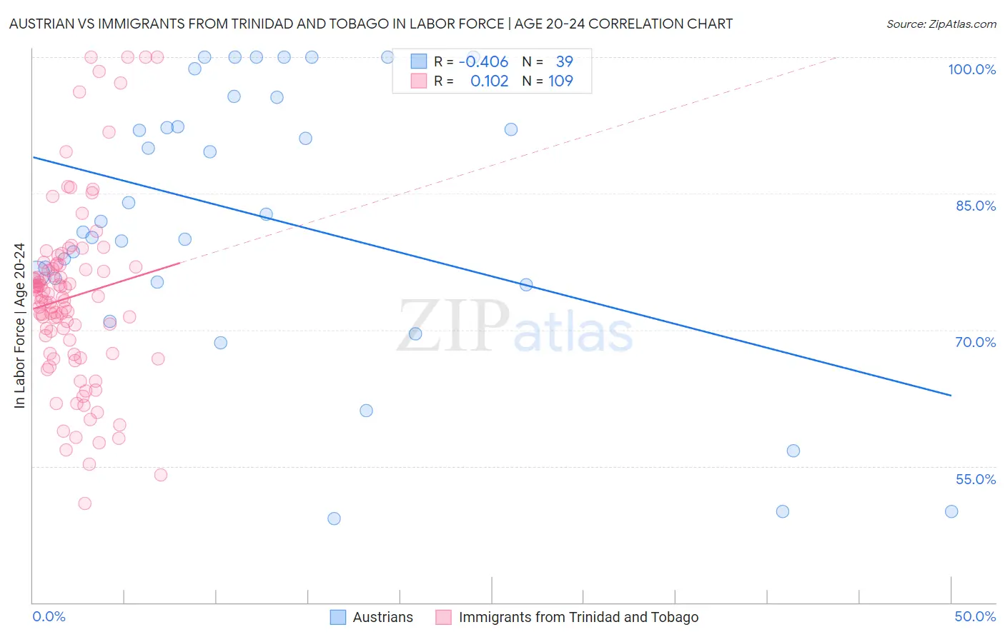 Austrian vs Immigrants from Trinidad and Tobago In Labor Force | Age 20-24
