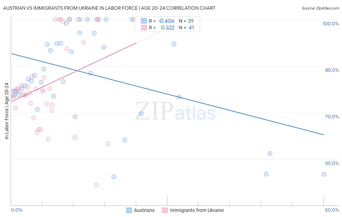 Austrian vs Immigrants from Ukraine In Labor Force | Age 20-24