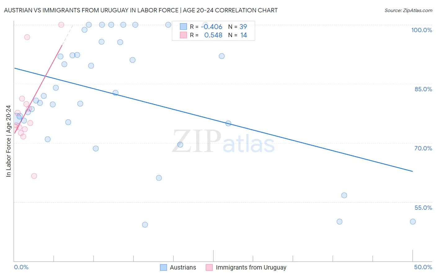 Austrian vs Immigrants from Uruguay In Labor Force | Age 20-24