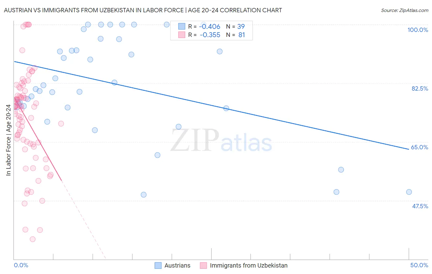 Austrian vs Immigrants from Uzbekistan In Labor Force | Age 20-24