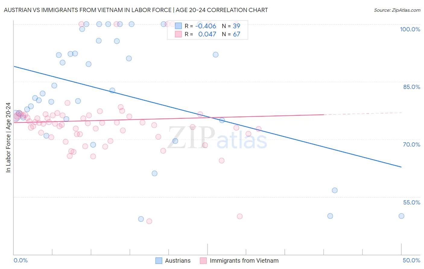 Austrian vs Immigrants from Vietnam In Labor Force | Age 20-24