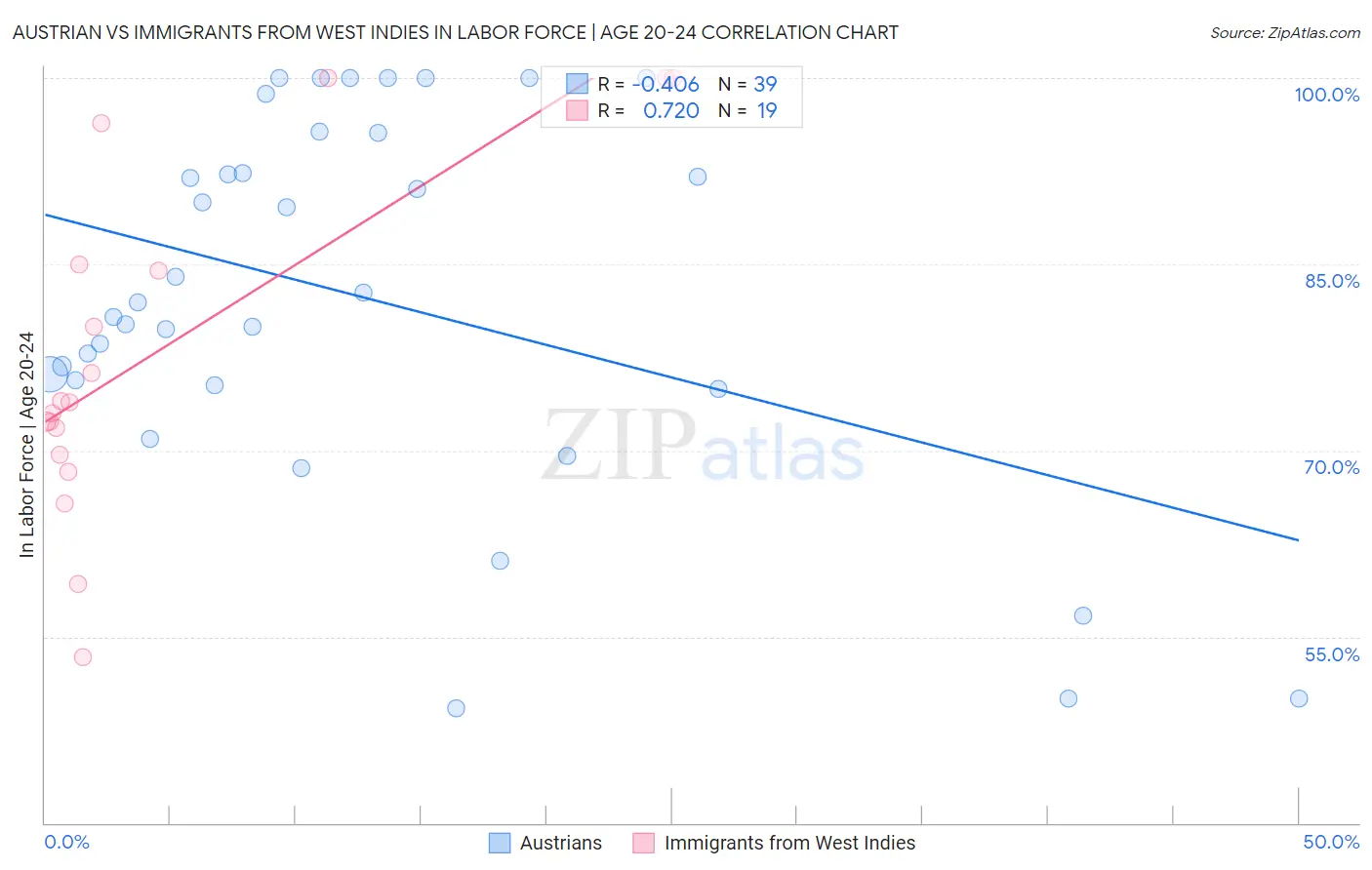 Austrian vs Immigrants from West Indies In Labor Force | Age 20-24